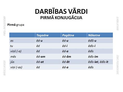 darbibas vardi.